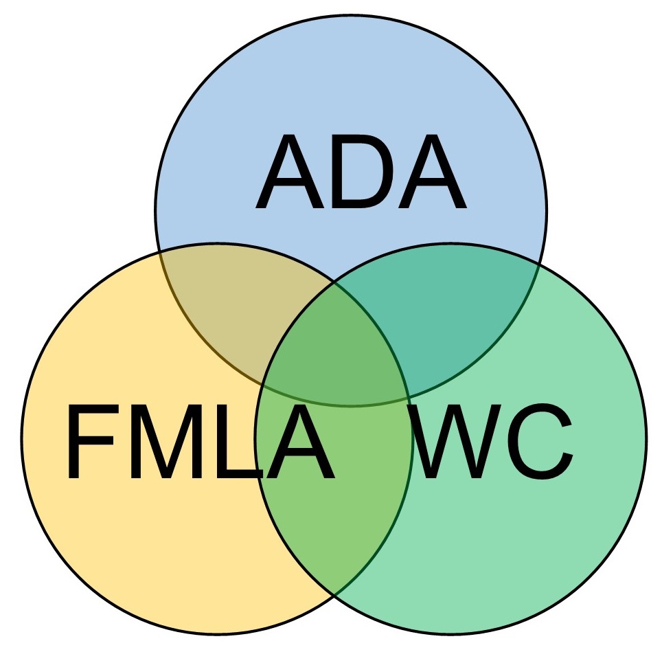 venn diagram of the intersection of the ADA, FMLA and Workers Compensation